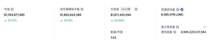 lunc币最新消息：LUNC币近7日涨幅超150%-第2张图片-欧意易易下载