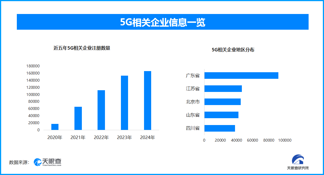 我国5G移动电话用户达11.18亿户 半年新增5G相关企业12万家