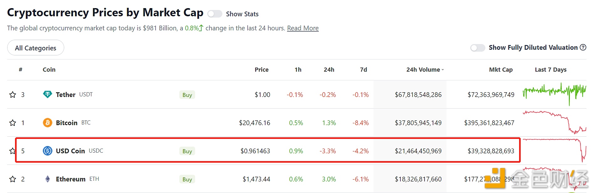USDC已回升至0.96美元上方