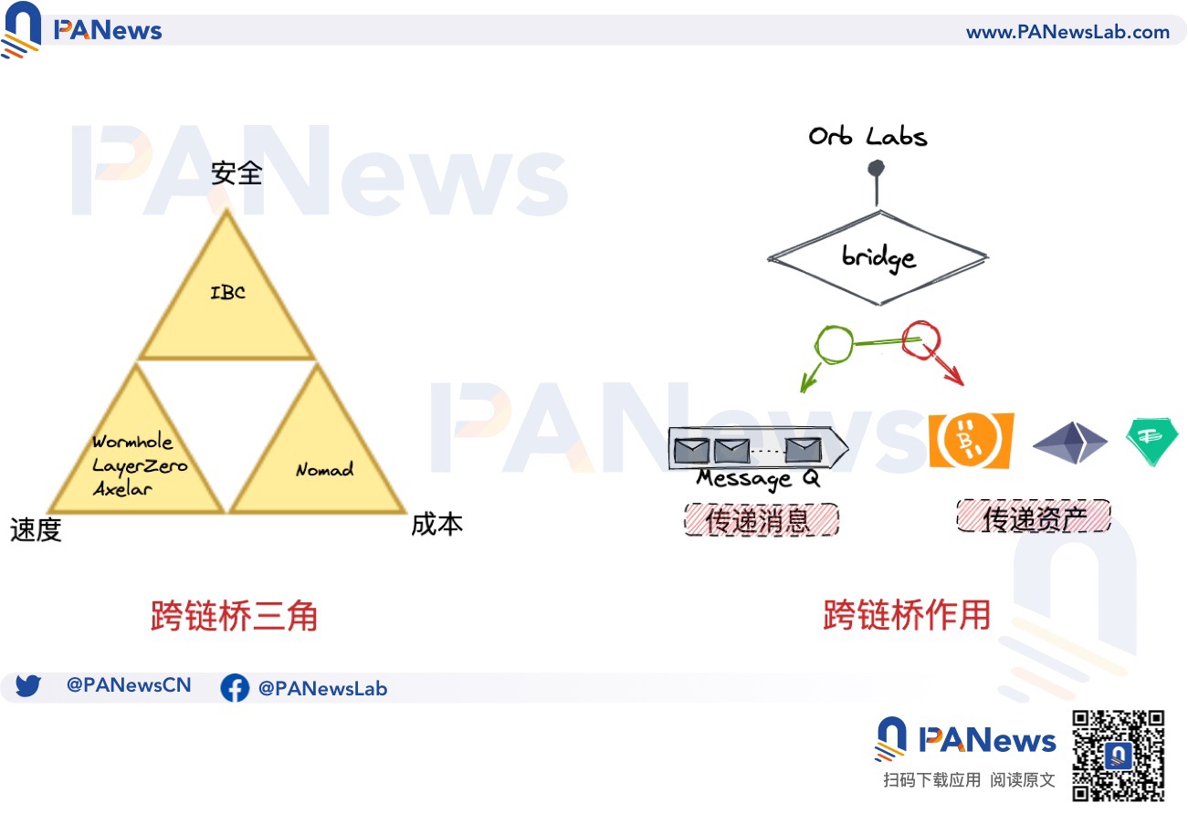 用模块化思路构建跨链桥，Orb Labs的多桥方案怎么做