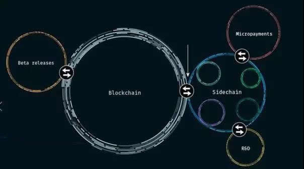 以太坊侧链可以做什么?以太坊侧链的优势汇总