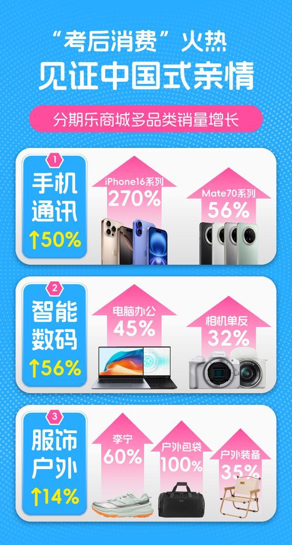 给放榜后的弟弟妹妹送手机 分期乐订单增长见证中国式亲情