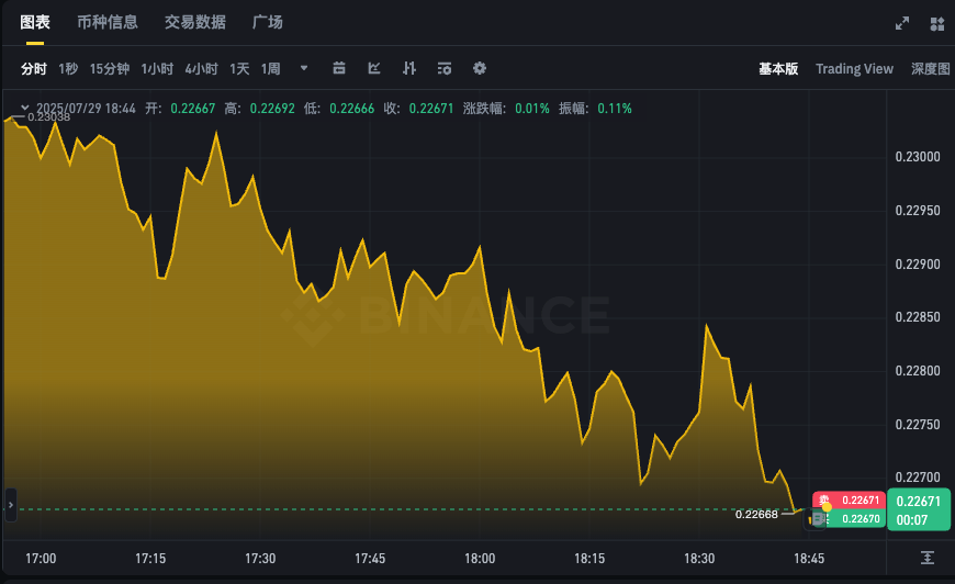 DOGE币24小时汇率走势APP 狗狗币最新价格K线实时查询