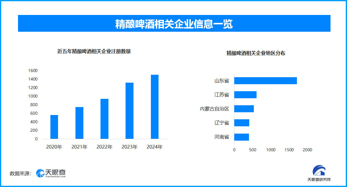 精酿啤酒成这个夏日“新宠儿” 半年新增相关企业超1300家
