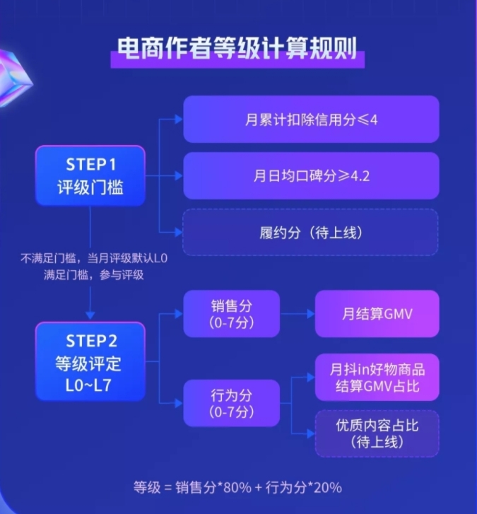 抖音电商上线“电商作者等级体系” 等级越高权益越多