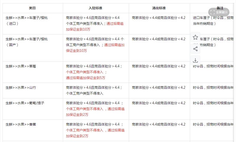 抖音电商修订《生鲜行业管理规范》 梭子蟹、海参类目不允许个体工商户经营
