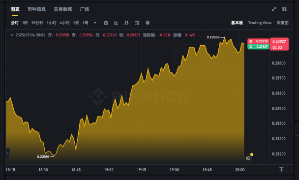 狗狗币今日行情走势app 24小时实时k线走势图在线查看