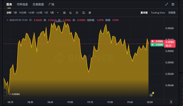 狗狗币24小时动态k线app DOGE最新行情走势图更新