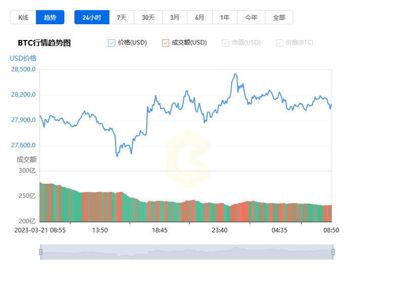 <a href=https://news.zgjsgccyw.cn/shbk/708931.html target=_blank class=infotextkey>比特币价格</a>今日行情_20230322比特币(BTC)行情走势分析1