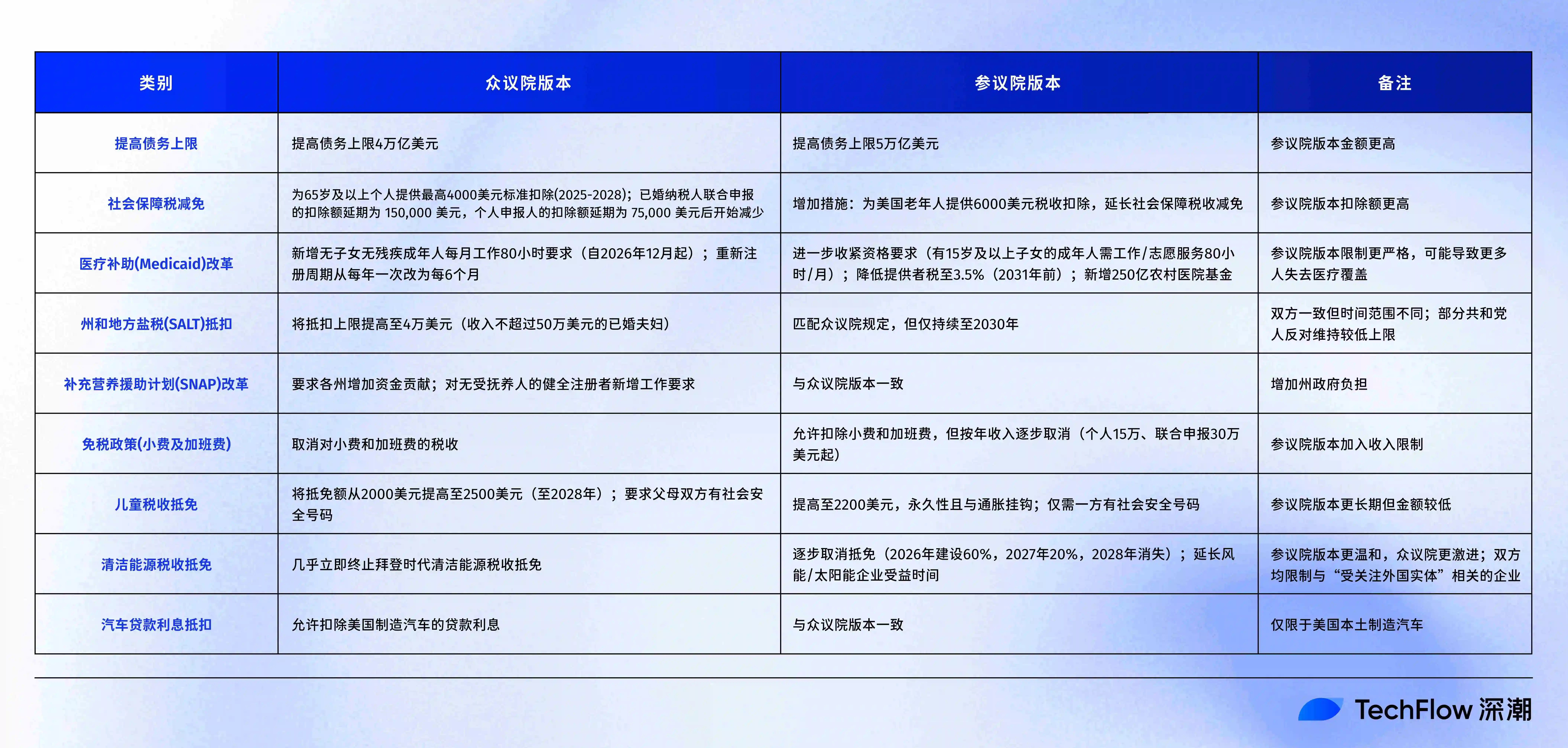 让马斯克暴怒的「美丽大法案」到底都有哪些内容？