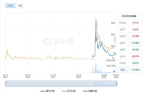 狗狗币最新价格是多少? DOGE最新价格行情