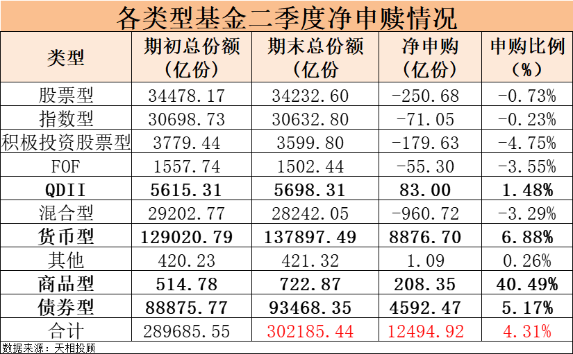 今年二季度基金整体净申购1.25万亿份，货基和债基为主力军