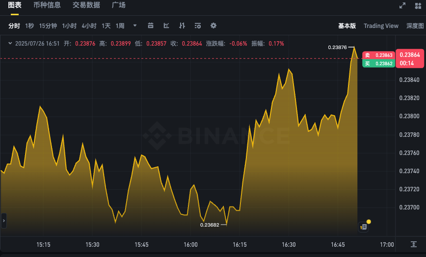 DOGE币最新价格走势K线图app 狗狗币实时行情走势图在线看