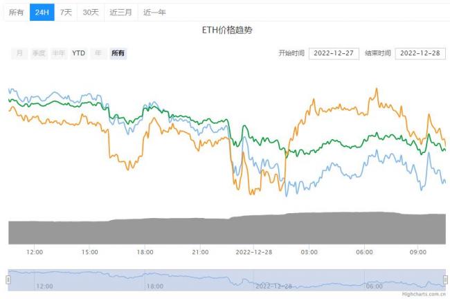 2023年以太坊能涨1万美金吗？以太币今日最新价格详情！2
