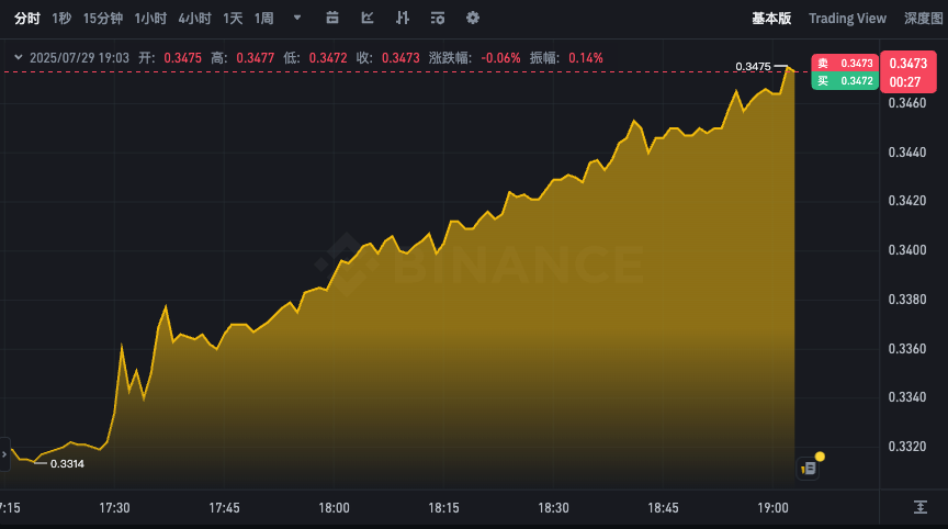 波场币最新价格app实时今日 TRX24小时汇率k线走势图表