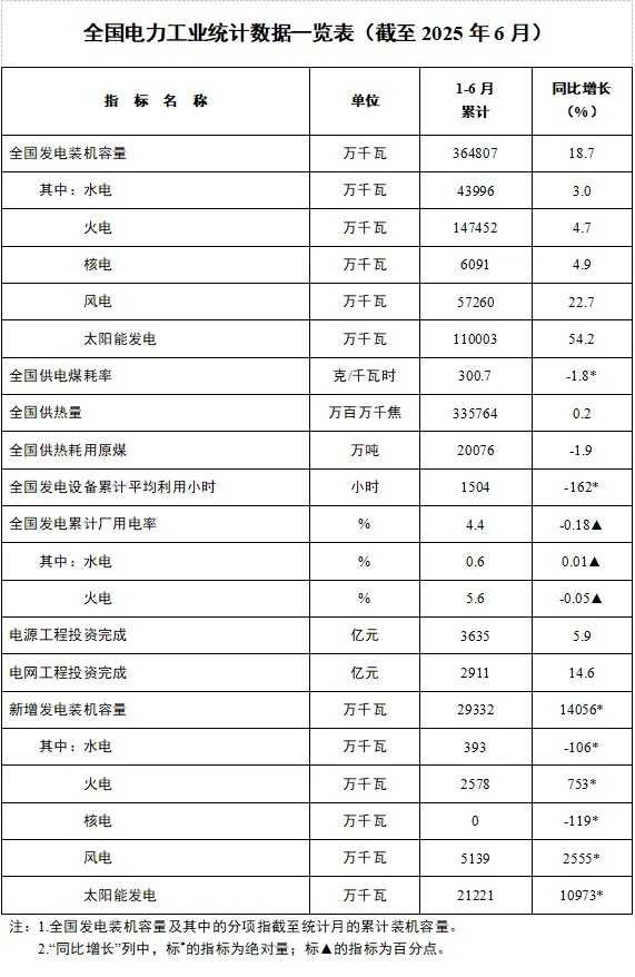 截至6月底，全国累计发电装机容量36.5亿千瓦 同比增长18.7%