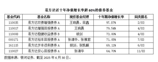 固收长期业绩哪家强？国泰海通证券放榜