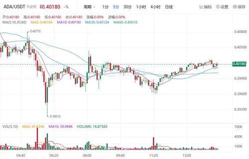 艾达币未来前景方向如何? ADA今日最新行情