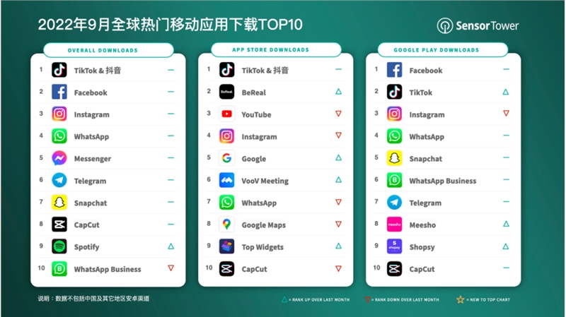9月全球热门移动应用下载排行:抖音及TikTok蝉联榜首 超6200万次