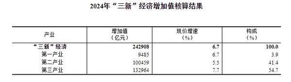 2024年我国“三新”经济增加值占国内生产总值的比重为18.01%