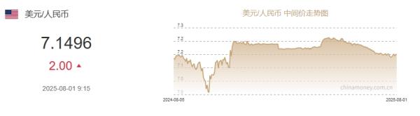 8月1日人民币对美元中间价报7.1496元 下调2个基点