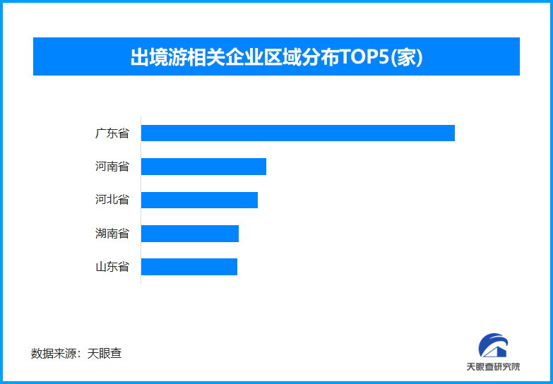 中国已对75个国家实施免签 全国现存出境游相关企业超2.8万家