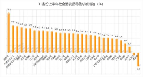 31省份上半年消费排行榜：苏粤鲁总量稳居前三 海南增速领跑