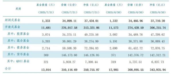 我国境内公募基金管理机构共164家 资产净值35.08万亿元