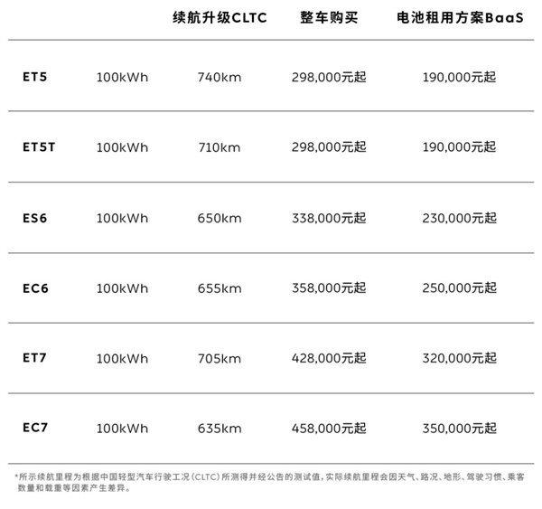 ET5最低仅需19万！蔚来官宣全系标配100kWh长续航电池包