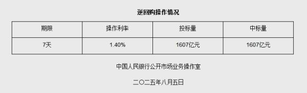 8月5日央行开展1607亿元7天期逆回购操作