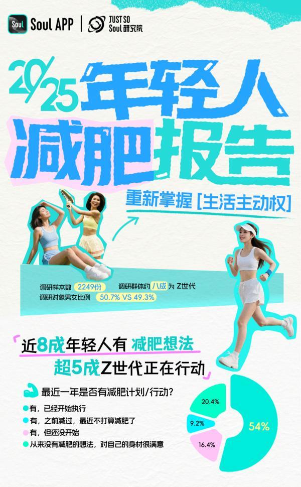 Just So Soul发布《2025 年轻人减肥报告》：仅2成年轻人满意自身身材，从未有减肥想法
