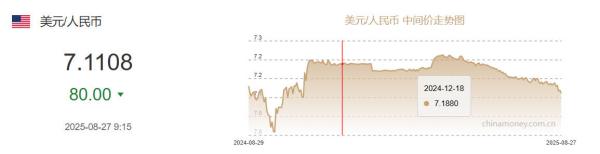 8月27日人民币对美元中间价报7.1108元 上调80个基点