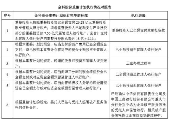 金科股份：重整取得关键进展，携手投资人重建经营模式