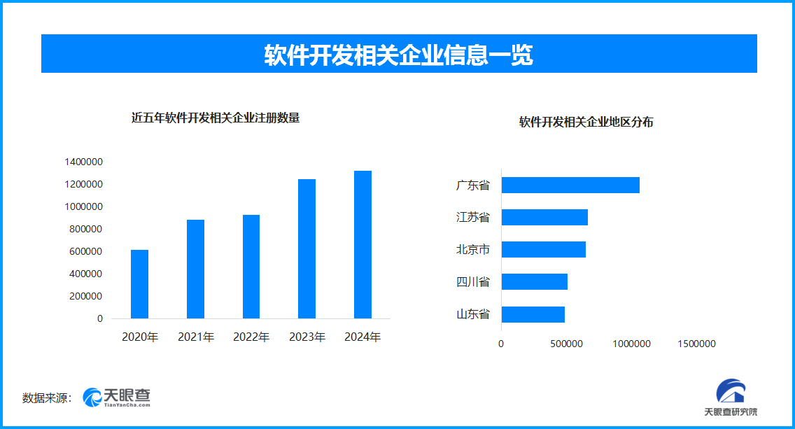 利润超8581亿元 软件开发相关企业数量半年新增109.7万余家