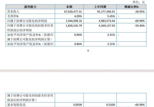 海航期货上半年实现营收6762.05万元 净利194.41万元
