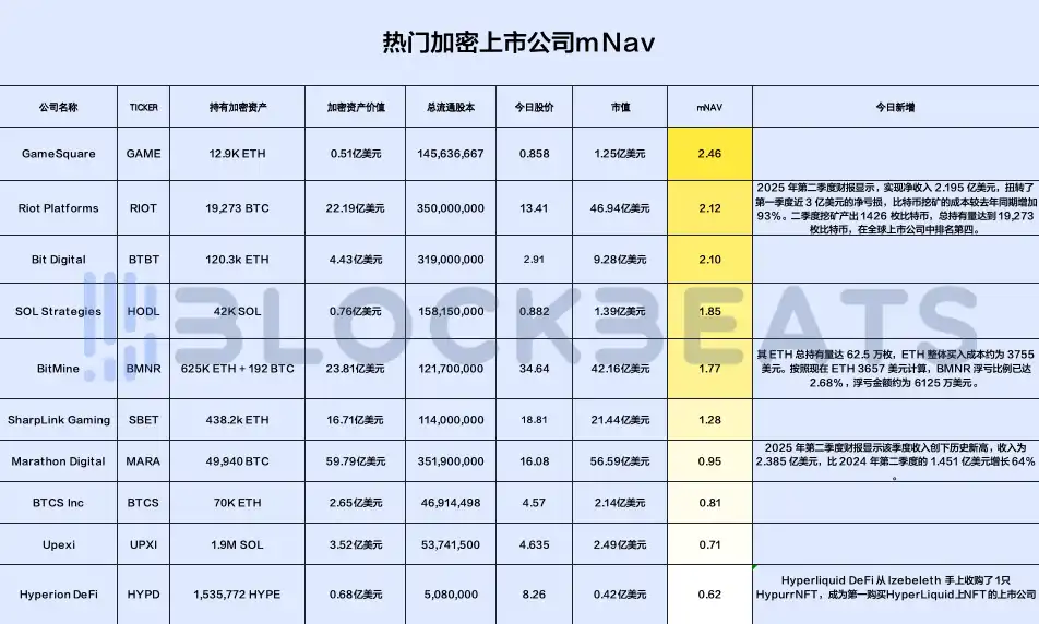 每日更新｜主流币股公司溢价率（mNAV）与加仓汇总