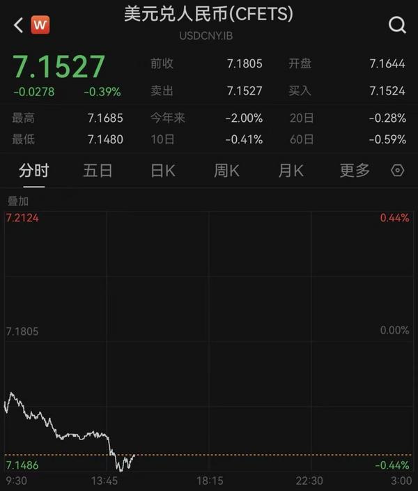 大涨超300点！人民币对美元即期汇率盘中升破7.15关口