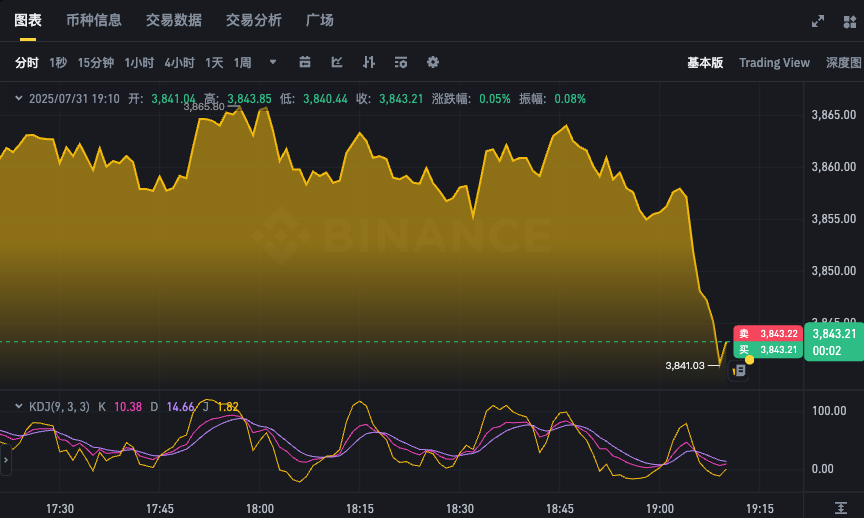 以太坊k线走势实时app ETH币24小时价格波动在线查看