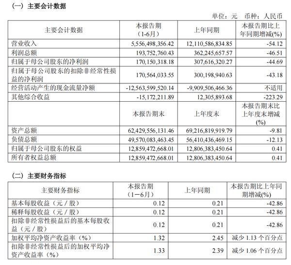 永安期货上半年实现营收55.56亿元 归母净利1.70亿元