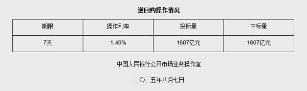8月7日央行开展1607亿元7天期逆回购操作