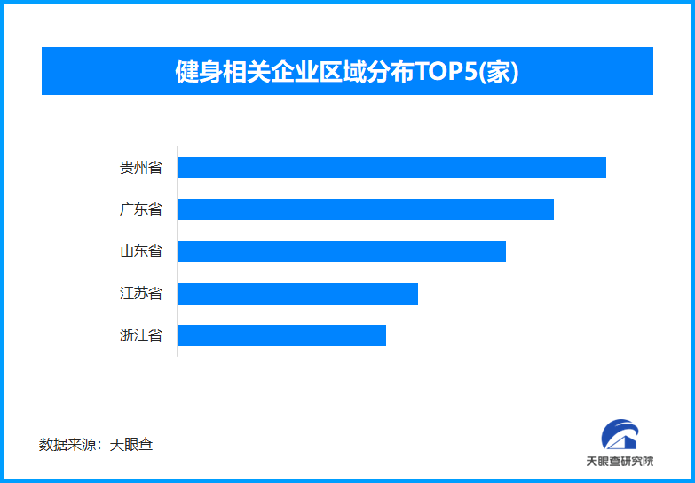 健身行业正在焕新新机 现存相关企业超163.6万家