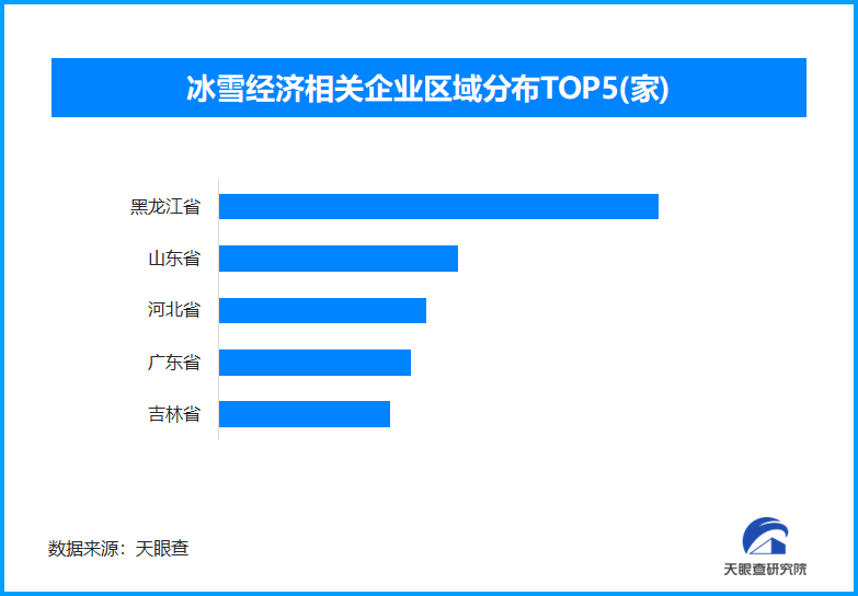 哈尔滨：把冰雪“搬进”夏天，黑龙江省冰雪经济排全国首位