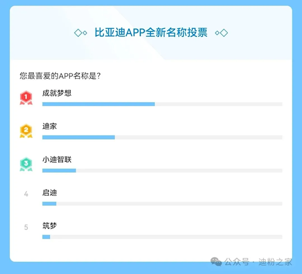 比亚迪APP全新名称投票结束！“成就梦想”当选第一
