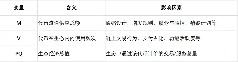 价值功能性代币的估值方法：基于货币方程式的分析框架