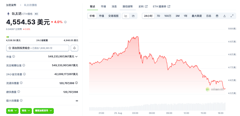以太坊 (ETH) 在 8 月强劲上涨后，9 月面临回调。原因如下