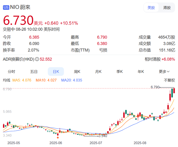 乐道L90、全新ES8彻底带飞蔚来！蔚来美股开盘大涨超11%