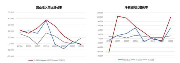 聚焦高新技术企业，创业板综ETF博时（159287）正在发行中