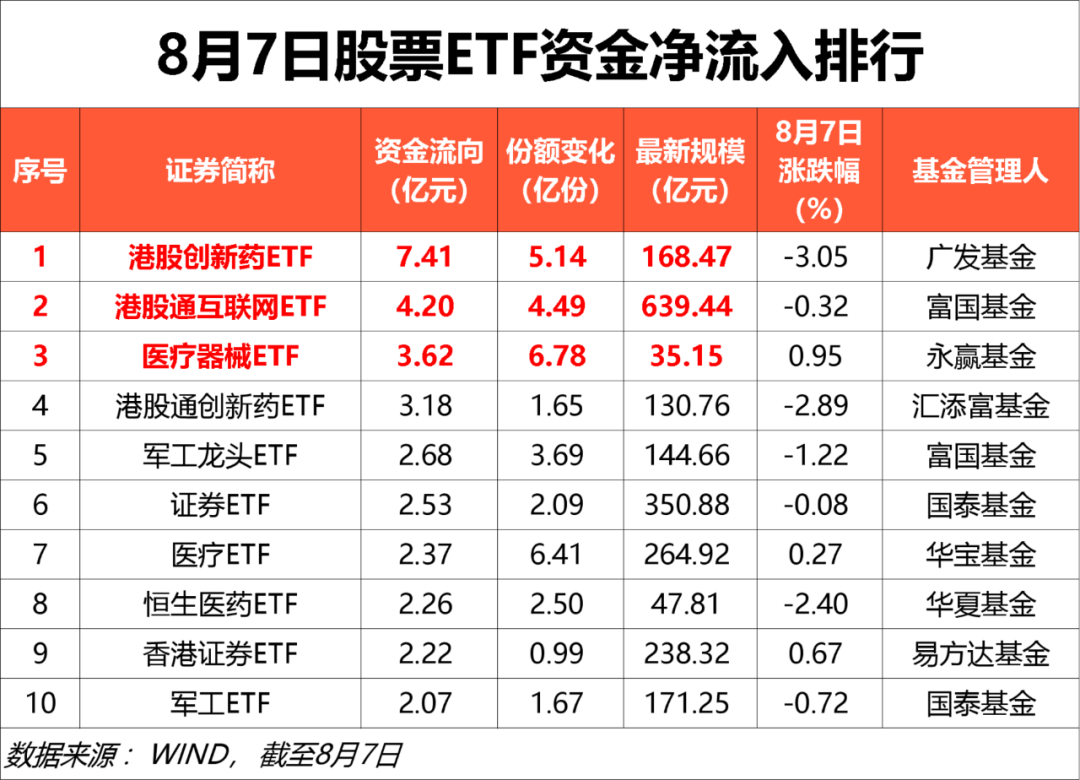 资金持续流入港股市场，宽基ETF资金净流出居前