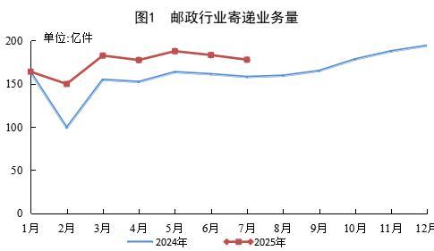 国家邮政局：前7月快递业务量累计完成1120.5亿件 同比增长18.7%