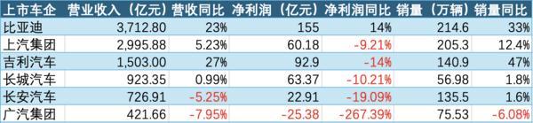 车企上半年业绩分化：比亚迪猛赚155亿元，广汽业绩“失速”盈转亏